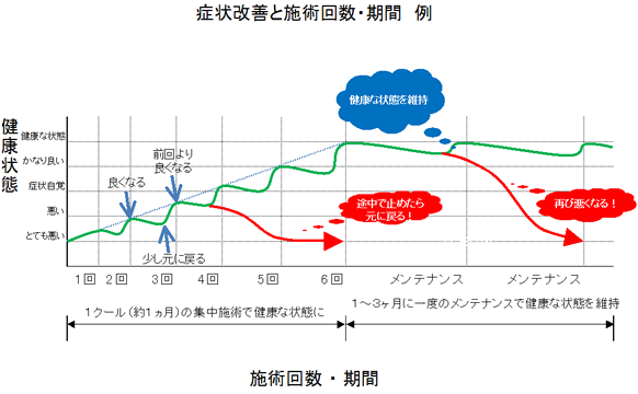 症状の改善から健康な状態の維持までに至る経過グラフ。